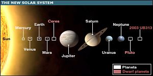 The New Solar System (Pluto is now a "dwarf planet")