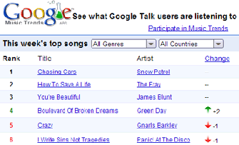 Google Talk Music trends